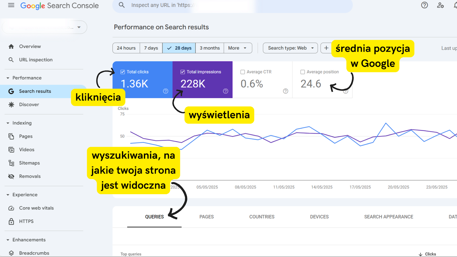 Wykres z Google Search Console