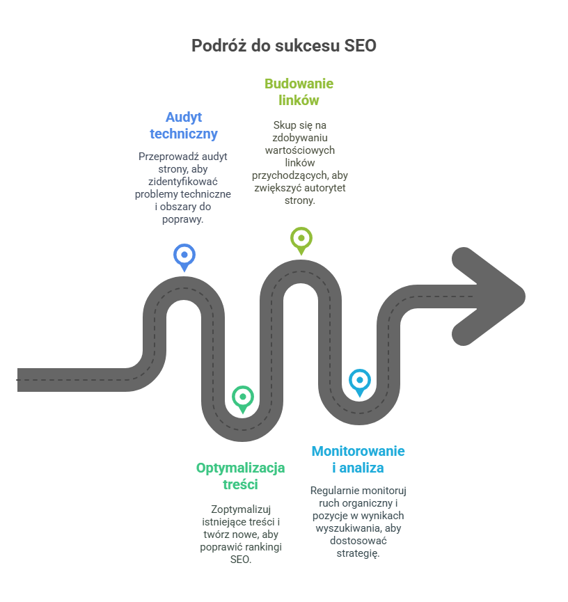Grafika ilustrująca budowanie widoczności w Google