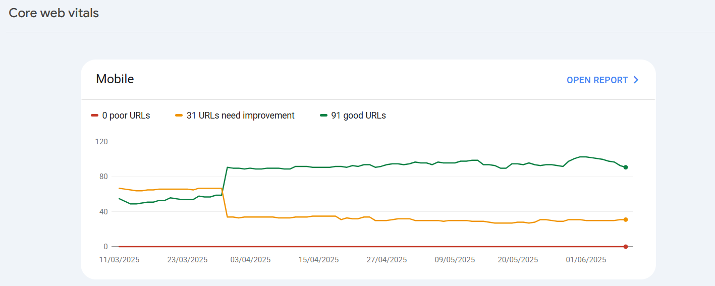 Zrzut ekranu z Google Search Console pokazujący raport Core Web Vitals dla urządzeń mobilnych.