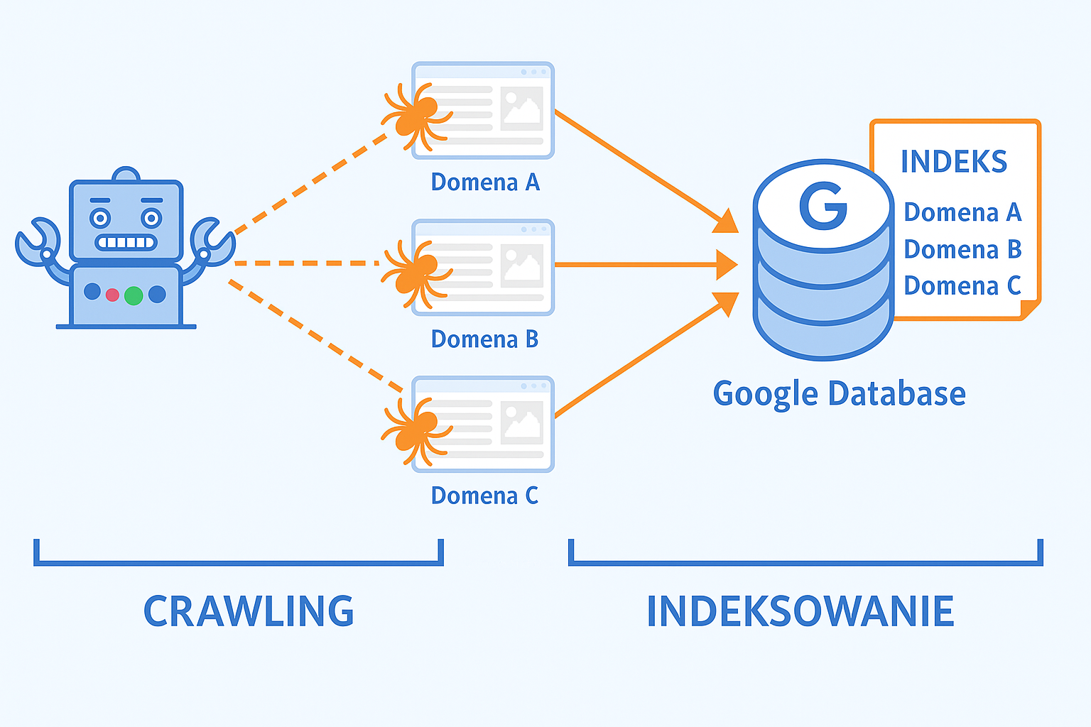 Schemat działania Google: Crawlowanie i indeksowanie