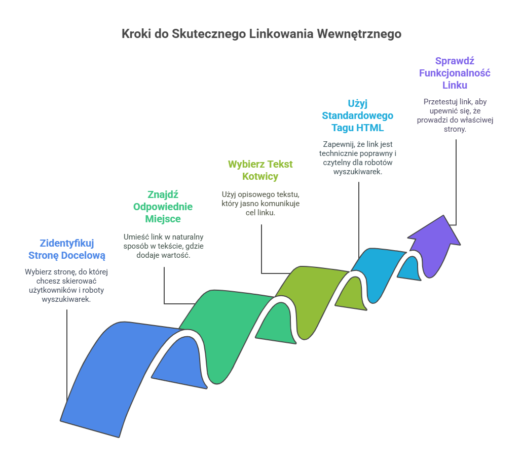 Kroki skutecznego linkowania wewnętrznego