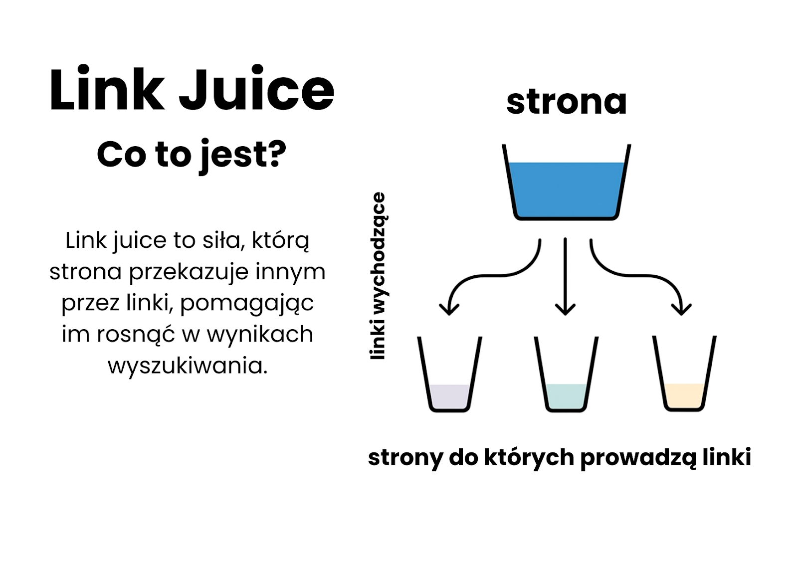 Diagram wyjaśniający pojęcie link juice. Ilustruje, jak strona internetowa przekazuje swoją "moc" poprzez linki wychodzące do innych stron, co pomaga im w pozycjonowaniu.