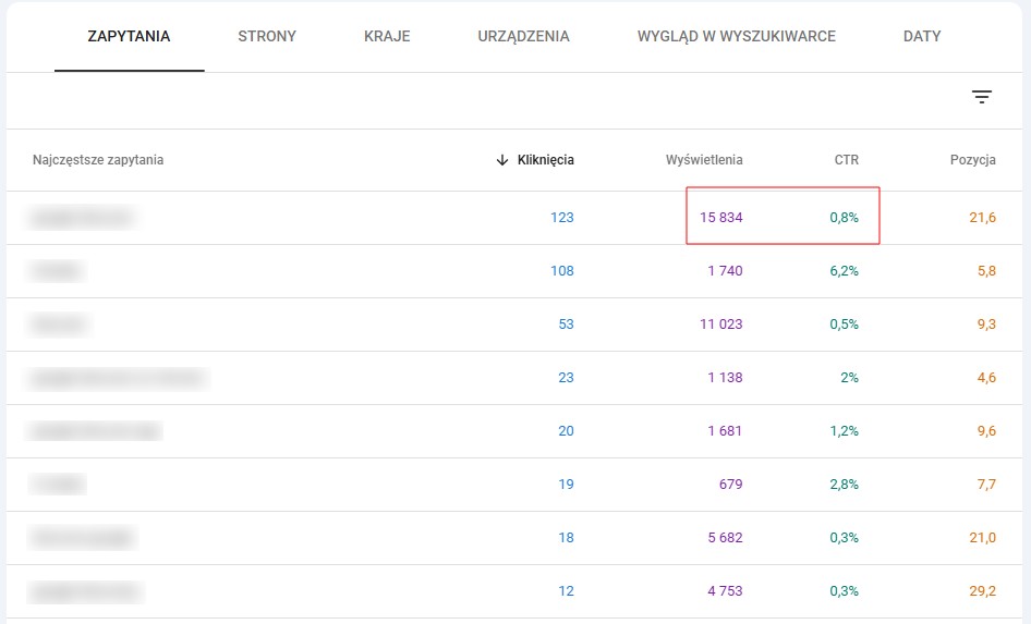 Tabela wydajności z Google Search Console pokazująca najczęstsze zapytania, liczbę kliknięć, wyświetleń, CTR i średnią pozycję
