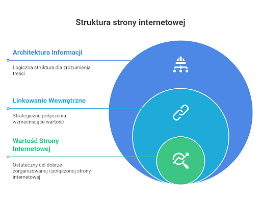 Schemat architektury informacji i wewnętrznego linkowania dla optymalnej struktury strony pod kątem SEO.