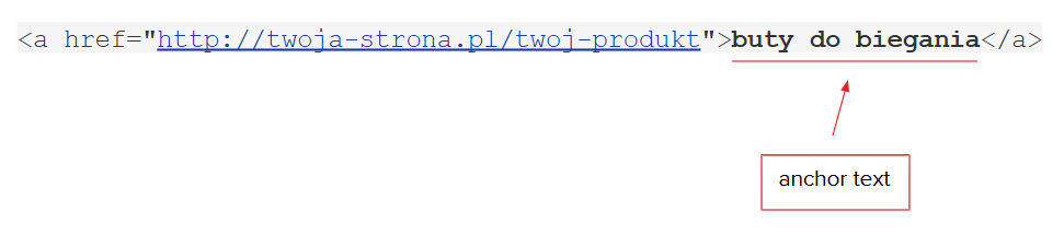 Przykład anchor text w HTML - kod linku z tekstem "buty do biegania" prowadzącego do strony produktu. Wizualizacja składni znacznika <a href> pokazująca jak tworzyć klikalne linki tekstowe.
