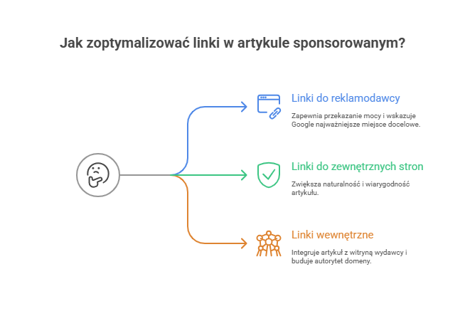 Optymalizacja linków w artykułach sponsorowanych - strategie mieszania linków do reklamodawcy, stron zewnętrznych i wewnętrznych. Jak zwiększyć naturalność i wiarygodność contentu przy zachowaniu zasad SEO.