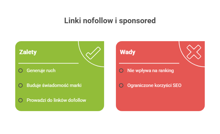 Porównanie linków nofollow i sponsored - infografika przedstawiająca zalety i wady różnych typów linków dla SEO. Tabela pokazująca które linki generują ruch, budują świadomość marki i wpływają na pozycjonowanie.