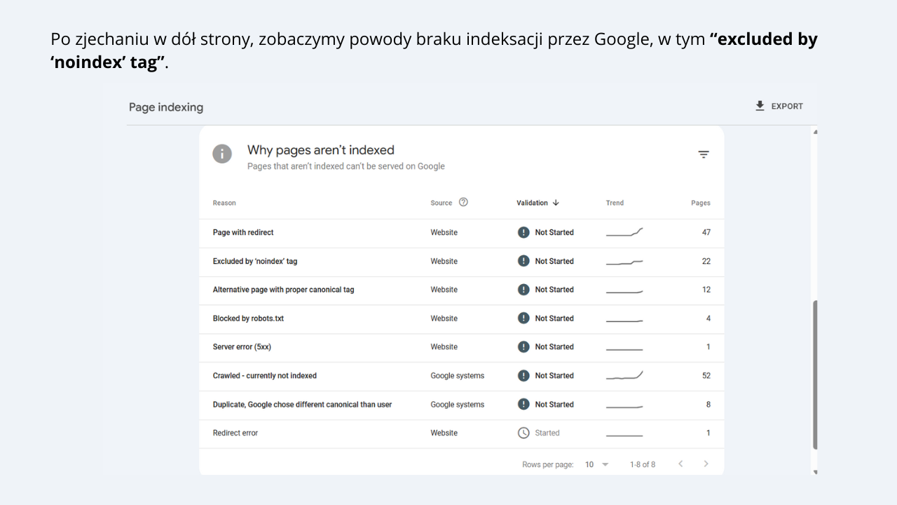 Lista powodów braku indeksacji w sekcji "Why pages aren't indexed", ze wskazaniem na błąd Excluded by noindex tag.