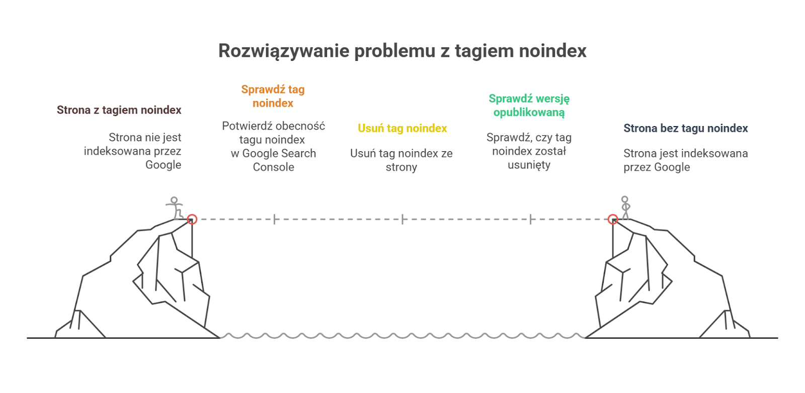 Infografika przedstawiająca schemat rozwiązywania problemu z tagiem noindex – od weryfikacji w GSC po usunięcie blokady ze strony.