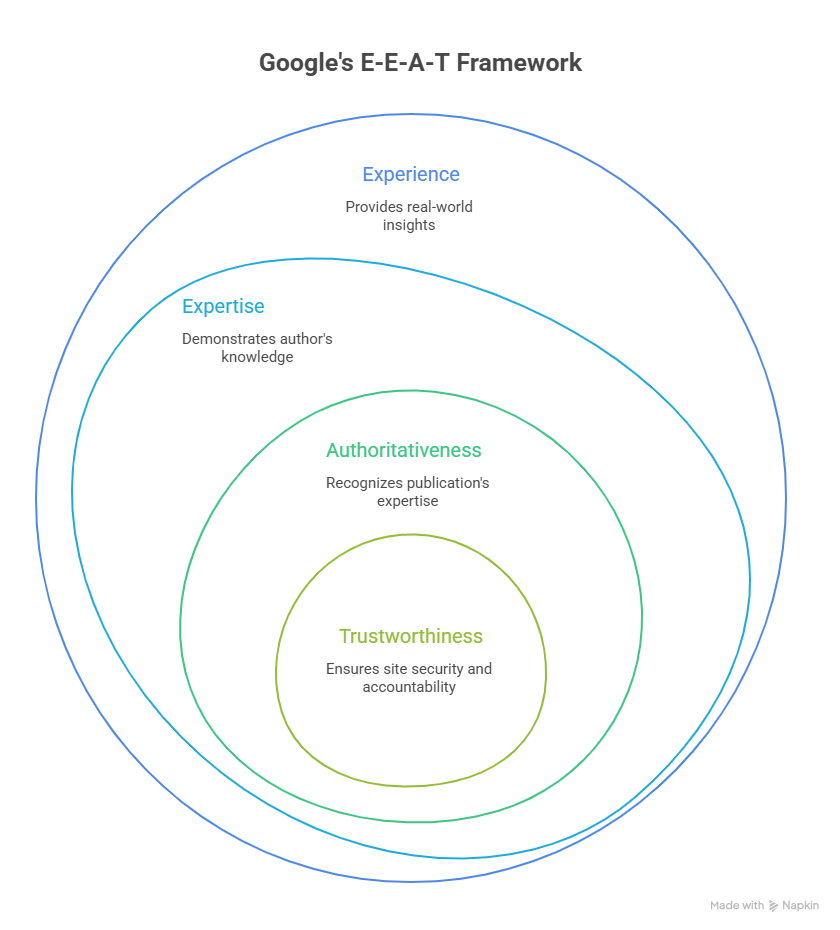 Google's E-E-A-T Framework