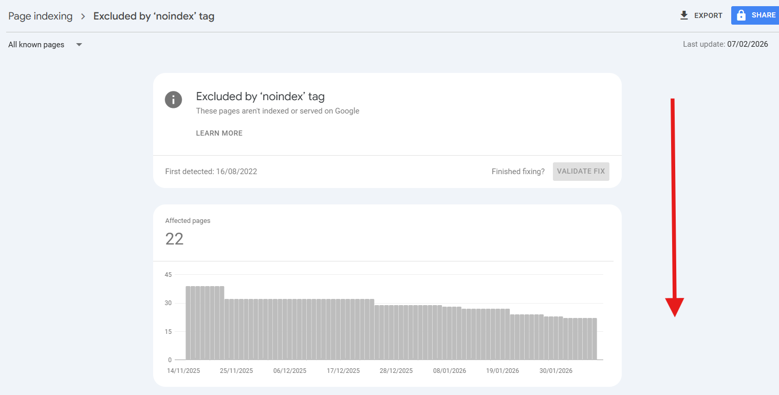 Google Search Console detailed report for 'Excluded by noindex tag' showing the timeline of affected pages and validation options.
