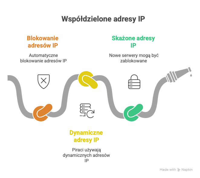 Schemat ilustrujący, jak współdzielone i skażone adresy IP oraz dynamiczne IP piratów wpływają na blokowanie legalnych stron internetowych.