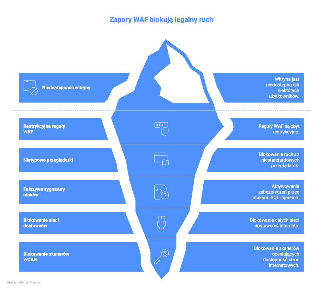 Grafika góry lodowej pokazująca ukryte przyczyny blokowania legalnego ruchu przez restrykcyjne zapory WAF, takie jak nietypowe przeglądarki czy skanery WCAG.