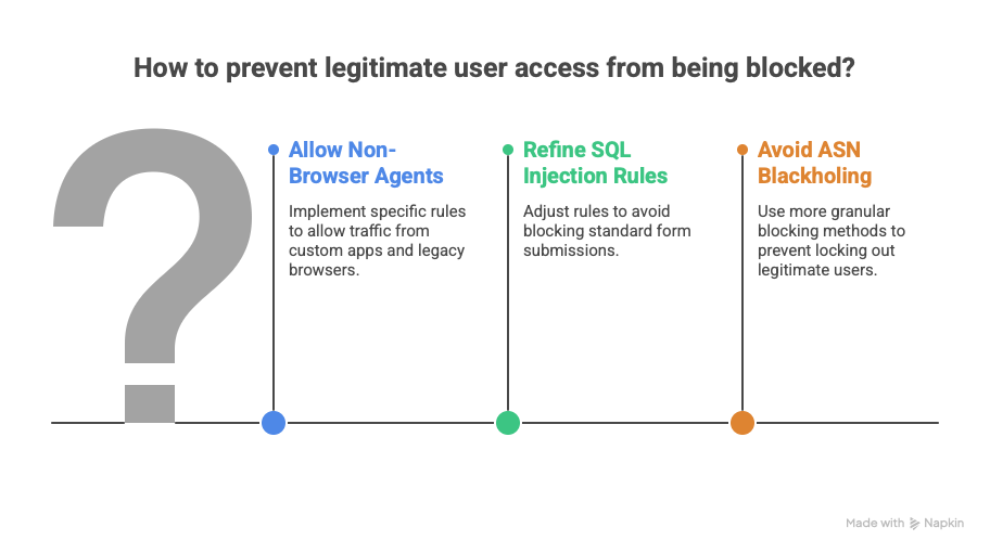 Diagram showing how to prevent legitimate user access from being blocked by allowing non-browser agents, refining SQL injection rules, and avoiding ASN blackholing