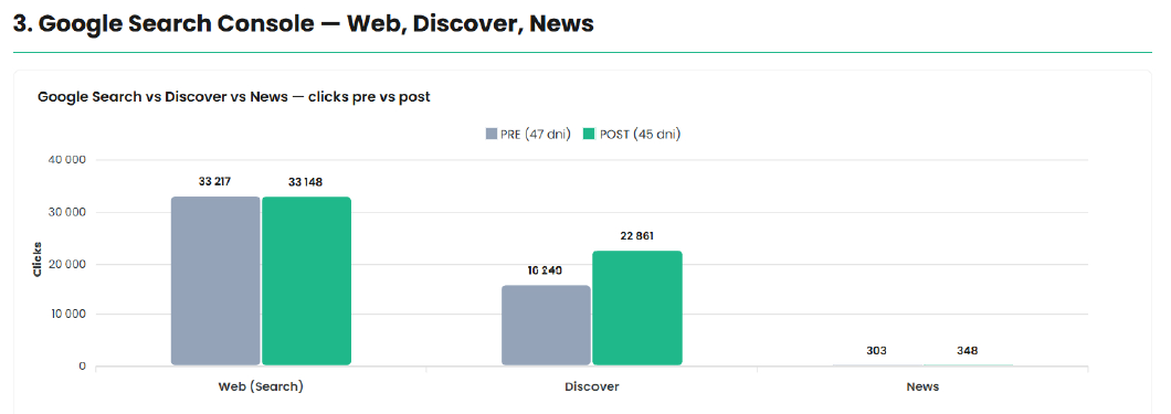 Google Search Console - Web, Discover, News - pre/post migration comparison. Source: analysis made by rewizja.net